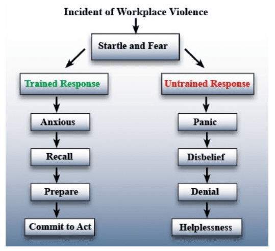 Incident of Workplace Violence